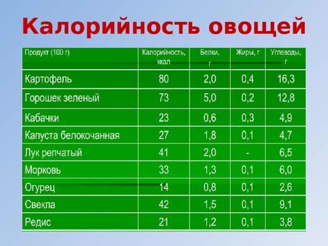 Калорийность овощей 