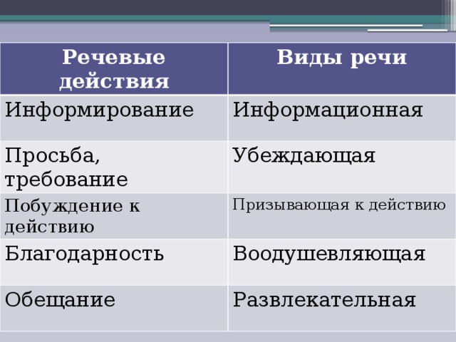 Речевые действия Виды речи Информирование Информационная Просьба, требование Убеждающая Побуждение к действию Призывающая к действию Благодарность Воодушевляющая Обещание Развлекательная 