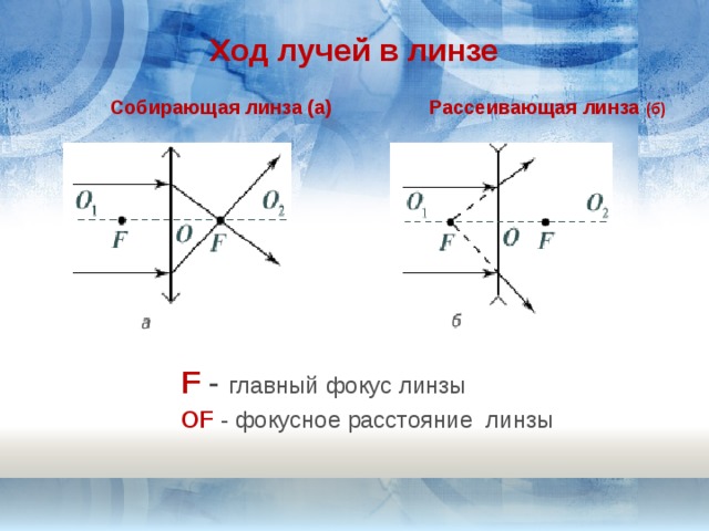 Ход лучей в линзе  Собирающая линза (а) Рассеивающая линза (б) F  - главный фокус линзы ОF  - фокусное расстояние линзы 