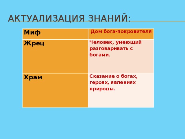 Актуализация знаний: Миф  Дом бога-покровителя Жрец Человек, умеющий разговаривать с богами. Храм Сказание о богах, героях, явлениях природы.