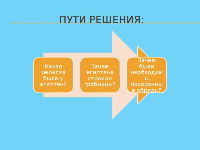 Пути решения: Какая религия была у египтян? Зачем египтяне строили гробницы? Зачем были необходимы похоронные обряды?