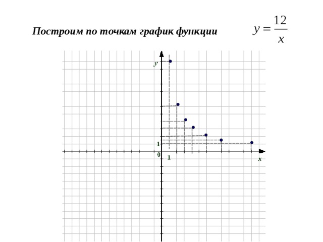 Построим по точкам график функции  