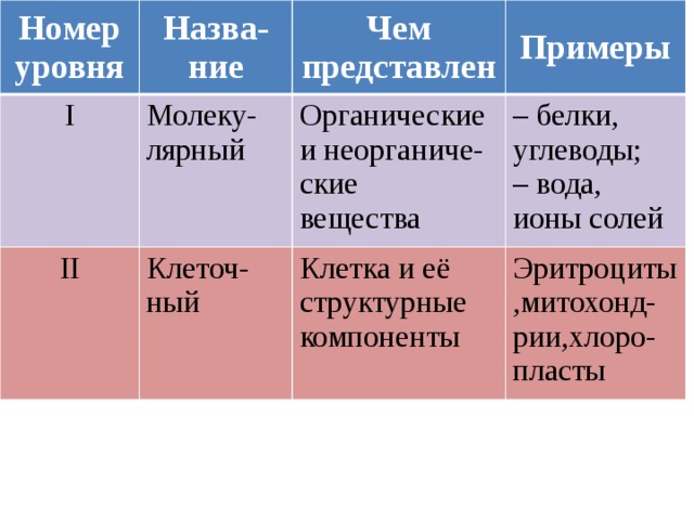 Номер  уровня Назва-ние I Чем представлен Молеку-лярный II Примеры Органические и неорганиче-ские Клеточ-ный вещества – белки, углеводы; Клетка и её структурные компоненты – вода, Эритроциты,митохонд-рии,хлоро-пласты ионы солей 