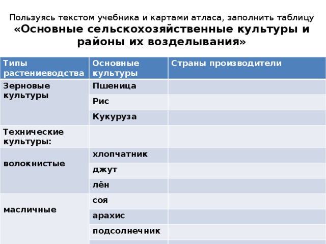 Пользуясь текстом учебника и картами атласа, заполнить таблицу  «Основные сельскохозяйственные культуры и районы их возделывания» Типы растениеводства Основные культуры Зерновые культуры Страны производители Пшеница Рис Кукуруза Технические культуры:  волокнистые хлопчатник джут лён  масличные соя арахис подсолнечник оливы  сахароносы Сахарный тростник Сахарная свёкла 