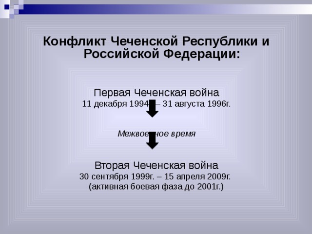 Конфликт Чеченской Республики и Российской Федерации: Первая Чеченская война 11 декабря 1994г. – 31 августа 1996г. Межвоенное время Вторая Чеченская война 30 сентября 1999г. – 15 апреля 2009г. (активная боевая фаза до 2001г.) 