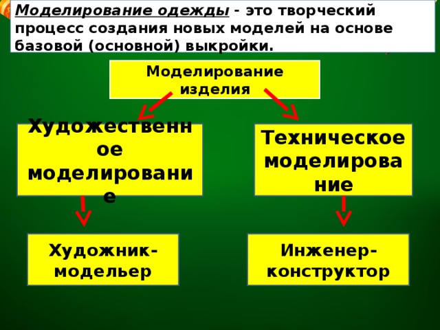 Моделирование одежды - это творческий процесс создания новых моделей на основе базовой (основной) выкройки. Моделирование изделия Художественное моделирование Техническое моделирование Художник-модельер Инженер- конструктор  