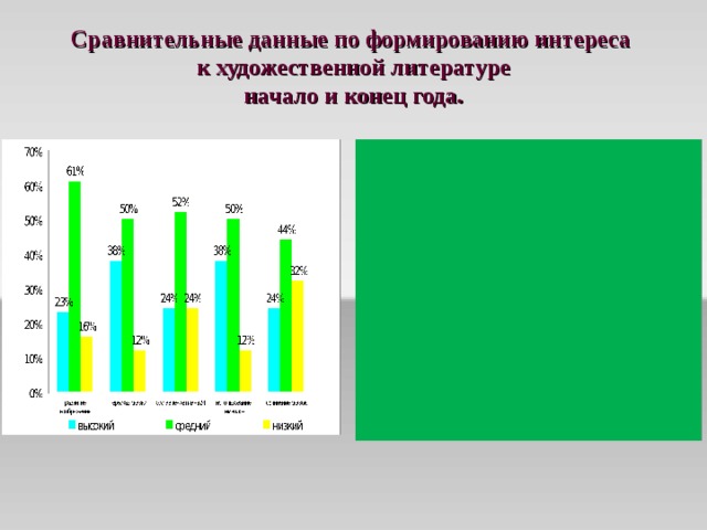 Сравнительные данные по формированию интереса  к художественной литературе  начало и конец года. 