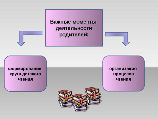 Важные моменты деятельности родителей: формирование круга детского чтения организация процесса чтения 
