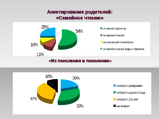 Анкетирование родителей:  «Семейное чтение» «Из поколения в поколение» 