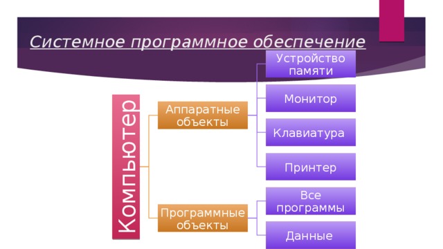 Компьютер Системное программное обеспечение Устройство памяти Монитор Аппаратные объекты Клавиатура Принтер Все программы Программные объекты Данные 