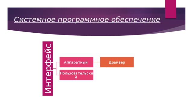 Интерфейс Системное программное обеспечение Аппаратный Драйвер Пользовательский 