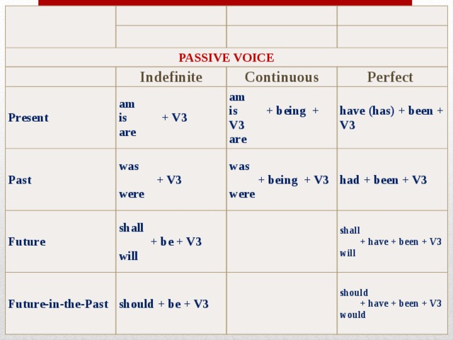 PASSIVE VOICE   Indefinite Present Past Continuous am  is           + V3  are Future was              + V3  were am  is         + being  + V3  are Perfect was           + being  + V3  were shall            + be + V3  will Future-in-the-Past have (has) + been + V3   had + been + V3 should + be + V3 shall          + have + been + V3  will   should          + have + been + V3  would 