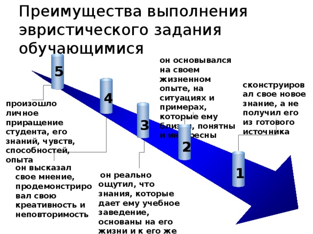 Преимущества выполнения эвристического задания обучающимися он основывался на своем жизненном опыте, на ситуациях и примерах, которые ему близки, понятны и интересны  5 сконструировал свое новое знание, а не получил его из готового источника 4 произошло личное приращение студента, его знаний, чувств, способностей, опыта  3 2 он высказал свое мнение, продемонстрировал свою креативность и неповторимость  1  он реально ощутил, что знания, которые дает ему учебное заведение, основаны на его жизни и к его же жизни имеют применение  
