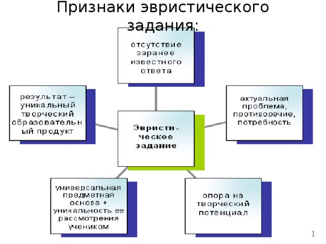 Признаки эвристического задания: 