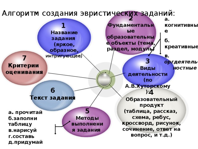Алгоритм создания эвристических заданий:   2 Фундаментальные образовательные объекты (тема, раздел, модуль)  1  Название задания (яркое, образное, интригующее)  а. когнитивные  б. креативные  в. оргдеятель-  ностные 7 Критерии оценивания  3 Виды деятельности (по А.В.Хуторскому): 6 Текст задания  4 Образовательный продукт (таблица, рассказ, схема, ребус, кроссворд, рисунок, сочинение, ответ на вопрос, и т.д.)  5 Методы выполнения задания  а . прочитай б.заполни таблицу в.нарисуй г.составь д.придумай 
