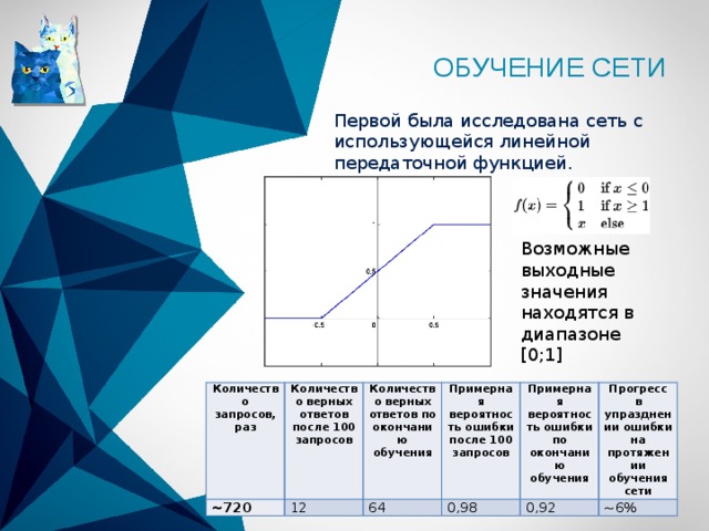 Обучение сети Первой была исследована сеть с использующейся линейной передаточной функцией. Возможные выходные значения находятся в диапазоне [0;1] Количество запросов, раз ~720 Количество верных ответов после 100 запросов Количество верных ответов по окончанию обучения 12 64 Примерная вероятность ошибки после 100 запросов Примерная вероятность ошибки по окончанию обучения 0,98 0,92 Прогресс в упразднении ошибки на протяжении обучения сети ~6% Искусственные нейронные сети 2 