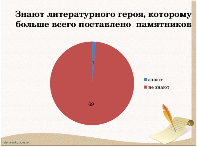 Знают литературного героя, которому больше всего поставлено памятников    
