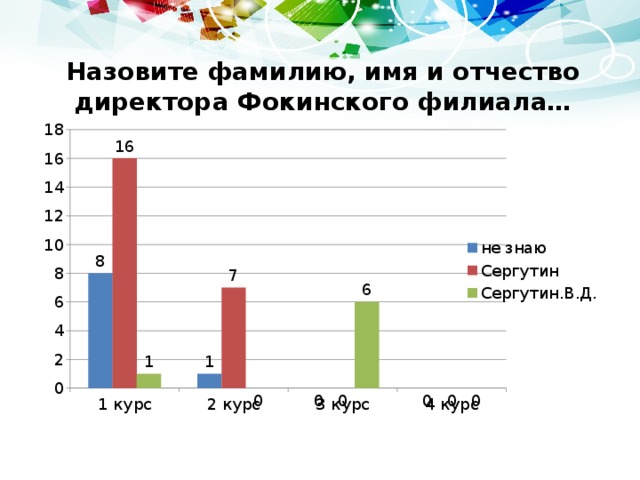 Назовите фамилию, имя и отчество директора Фокинского филиала… 