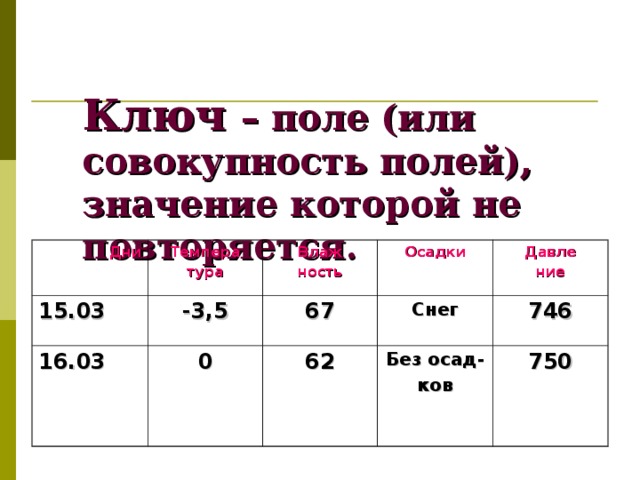Ключ – поле (или совокупность полей), значение которой не повторяется.  Дни 15.03 Темпера тура 16.03 Влаж ность -3,5 Осадки 67 0 Давле ние Снег 62 746 Без осад- ков 750 