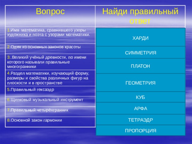Вопрос Найди правильный ответ 1. Имя математика, сравнившего узоры художника и поэта с узорами математики. Платон 2 .Один из основных законов красоты Арфа 3. .Великий учёный древности, по имени которого называли правильные многогранники Харди 4. Раздел математики, изучающий форму, размеры и свойства различных фигур на плоскости и в пространстве Геометрия 5 .Правильный гексаэдр 6 .Щипковый музыкальный инструмент Пропорция Симметрия 7 .Правильный четырёхгранник Куб 8 .Основной закон гармонии Тетраэдр ХАРДИ СИММЕТРИЯ ПЛАТОН ГЕОМЕТРИЯ КУБ АРФА ТЕТРАЭДР ПРОПОРЦИЯ 
