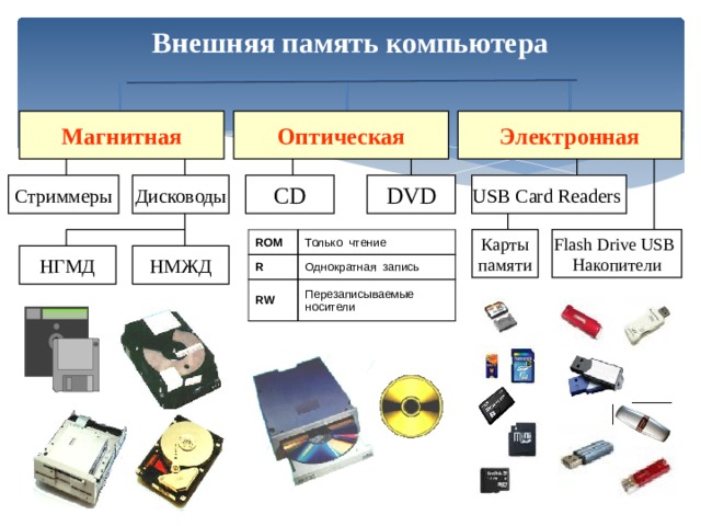 Внешняя память компьютера Оптическая Электронная Магнитная USB Card Readers DVD Стриммеры Дисководы CD Карты Flash Drive USB памяти Накопители ROM R Только чтение RW Однократная запись Перезаписываемые носители НМЖД НГМД 