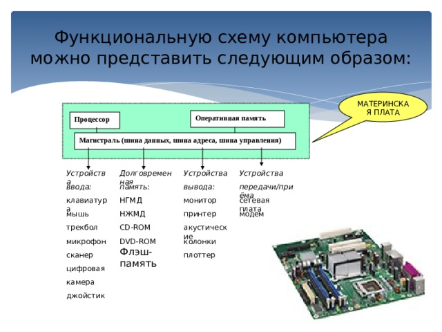 Функциональную схему компьютера можно представить следующим образом: МАТЕРИНСКАЯ ПЛАТА Оперативная память Процессор Магистраль (шина данных, шина адреса, шина управления) Устройства Долговременная Устройства Устройства ввода: вывода: передачи/приёма память: сетевая плата монитор НГМД клавиатура НЖМД принтер модем мышь   СD-RОМ акустические трекбол колонки DVD-RОМ микрофон   Флэш-память   сканер   плоттер     цифровая       камера   джойстик       