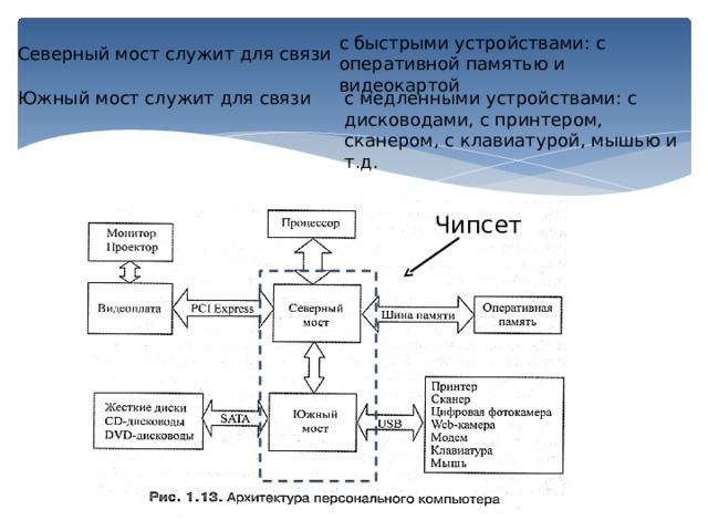 с быстрыми устройствами: c оперативной памятью и видеокартой Северный мост служит для связи Южный мост служит для связи с медленными устройствами: c дисководами, с принтером, сканером, с клавиатурой, мышью и т.д. Чипсет  