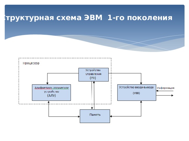 Структурная схема ЭВМ 1-го поколения 