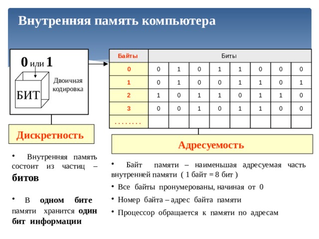 Внутренняя память компьютера Байты  Биты 0 0 1 1 2 0 1 3 0 1 0 0 . . . . . . . . 1 0 1 0 0 1 1 0 1 1 0 1 0 0 1 1 0 0 1 1 1 0 0 0 0 или 1 Двоичная кодировка БИТ Дискретность Адресуемость  Внутренняя память состоит из частиц – битов  В одном бите памяти хранится один бит информации  Байт памяти – наименьшая адресуемая часть внутренней памяти ( 1 байт = 8 бит )  Все байты пронумерованы, начиная от 0  Номер байта – адрес байта памяти  Процессор обращается к памяти по адресам 