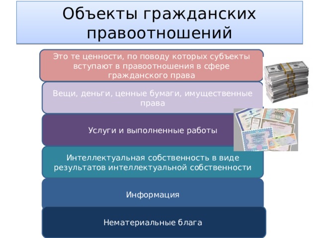 Объекты гражданских правоотношений Это те ценности, по поводу которых субъекты вступают в правоотношения в сфере гражданского права Вещи, деньги, ценные бумаги, имущественные права Услуги и выполненные работы Интеллектуальная собственность в виде результатов интеллектуальной собственности Информация Нематериальные блага 
