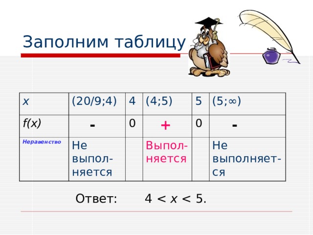Заполним таблицу x  (20/9;4) f(x)   - 4 Неравенство Не выпол-няется  0 (4;5)  + 5 (5;∞) Выпол-няется 0  - Не выполняет-ся Ответ:       4 x 