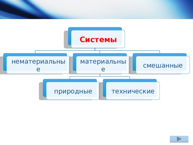 Системы нематериальные материальные смешанные природные технические 