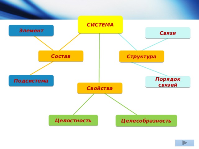 СИСТЕМА Элемент Связи Структура Состав Подсистема Порядок связей Свойства Целесобразность Целостность 