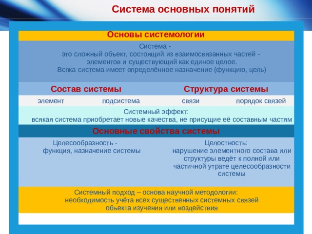 Система основных понятий Основы системологии Система -  это сложный объект, состоящий из взаимосвязанных частей -  элементов и существующий как единое целое.  Всяка система имеет определённое назначение (функцию, цель)   Состав системы элемент Структура системы подсистема Системный эффект:  всякая система приобретает новые качества, не присущие её составным частям связи Основные свойства системы порядок связей Целесообразность -  функция, назначение системы Системный подход – основа научной методологии:  необходимость учёта всех существенных системных связей  объекта изучения или воздействия Целостность:  нарушение элементного состава или структуры ведёт к полной или частичной утрате целесообразности системы   