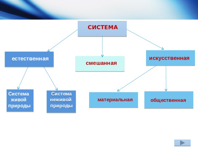 СИСТЕМА искусственная естественная смешанная Система живой природы Система неживой природы материальная общественная 