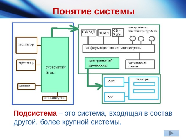 Понятие системы Подсистема – это система, входящая в состав другой, более крупной системы. 