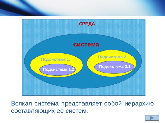 СРЕДА система Подсистема 2. Подсистема 1. Подсистема 2.1. Подсистема 1.2 Всякая система представляет собой иерархию составляющих её систем.  