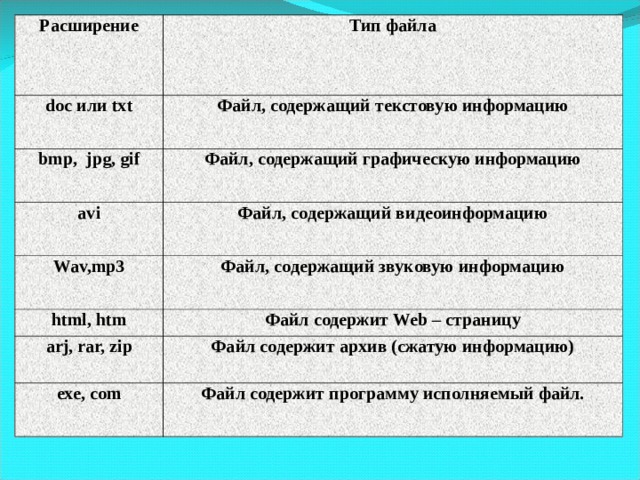 Расширение Тип файла doc или txt Файл, содержащий текстовую информацию bmp, jpg, gif Файл, содержащий графическую информацию avi Файл, содержащий видеоинформацию Wav,mp3 Файл , содержащий звуковую информацию html, htm Файл содержит Web – страницу arj, rar, zip Файл содержит архив (сжатую информацию) exe, com Файл содержит программу исполняемый файл. 