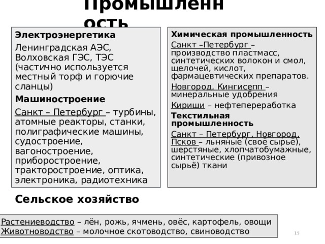 Промышленность Электроэнергетика Ленинградская АЭС, Волховская ГЭС, ТЭС (частично используется местный торф и горючие сланцы) Машиностроение Санкт – Петербург – турбины, атомные реакторы, станки, полиграфические машины, судостроение, вагоностроение, приборостроение, тракторостроение, оптика, электроника, радиотехника Химическая промышленность Санкт –Петербург – производство пластмасс, синтетических волокон и смол, щелочей, кислот, фармацевтических препаратов. Новгород, Кингисепп – минеральные удобрения Кириши – нефтепереработка Текстильная промышленность Санкт – Петербург, Новгород, Псков – льняные (своё сырьё), шерстяные, хлопчатобумажные, синтетические (привозное сырьё) ткани  Сельское хозяйство Растениеводство – лён, рожь, ячмень, овёс, картофель, овощи Животноводство – молочное скотоводство, свиноводство  