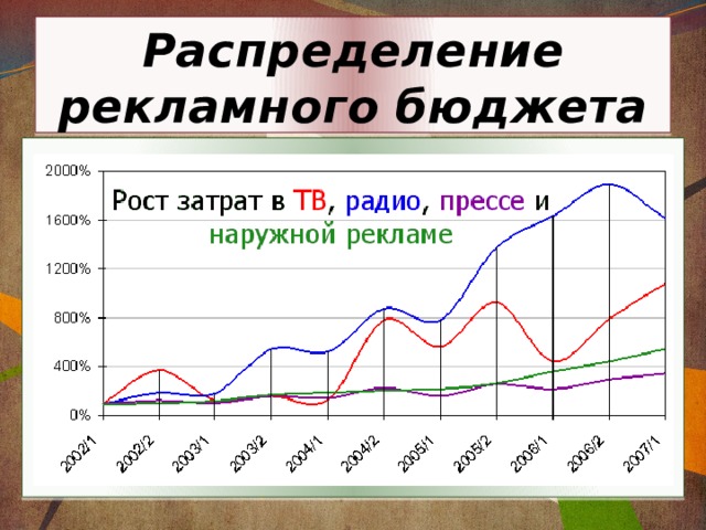 Распределение рекламного бюджета 