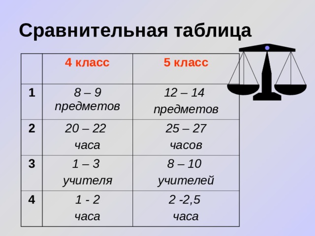 Сравнительная таблица 4 класс 1 5 класс 8 – 9 предметов 2 20 – 22 часа 3 12 – 14 предметов 25 – 27 часов 1 – 3 учителя 4 1 - 2 часа 8 – 10 учителей 2 -2,5 часа Родители отвечают на вопросы предыдущего слайда и заполняется сравнительная таблица.  