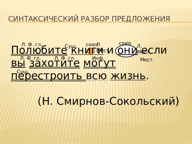 Синтаксический разбор предложения союз союз Л. Ф. гл. Л. Мест. Л. Мест. Полюбите  книги и они если вы  захотите  могут перестроить всю  жизнь . Сущ. (Н. Смирнов-Сокольский) Л. Ф. гл. Л. Ф. гл. Инф. Мест. Сущ.