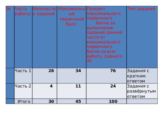 № Часть работы 1 Количество заданий 2 Часть 1 Максимальный первичный балл  Часть 2 26 Процент максимального Итого 4 34 первичного балла за Тип заданий 76 11 30 Задания с кратким ответом 24 выполнение заданий данной части от 45 максимального Задания с развёрнутым ответом 100 первичного балла за всю работу, равного 45 