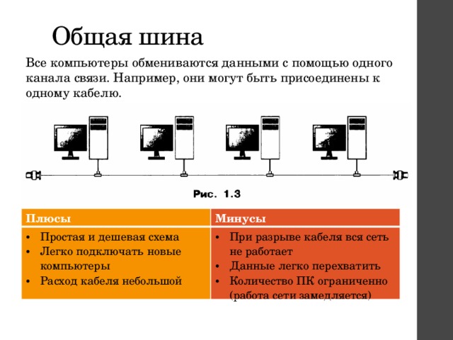 Общая шина Все компьютеры обмениваются данными с помощью одного канала связи. Например, они могут быть присоединены к одному кабелю. Плюсы Простая и дешевая схема Легко подключать новые компьютеры Расход кабеля небольшой Минусы При разрыве кабеля вся сеть не работает Данные легко перехватить Количество ПК ограниченно (работа сети замедляется) 