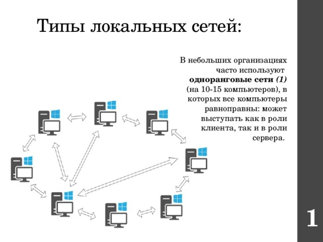 Типы локальных сетей: В небольших организациях часто используют  одноранговые сети  (1) (на 10-15 компьютеров), в которых все компьютеры равноправны: может выступать как в роли клиента, так и в роли сервера.  1 