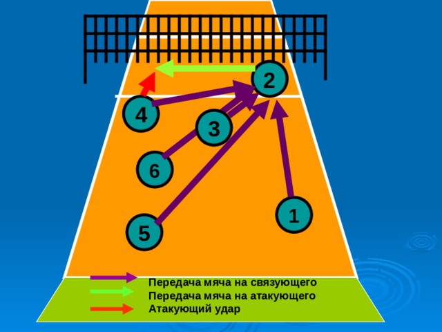 2 4 3 6 1 5 Передача мяча на связующего Передача мяча на атакующего Атакующий удар  