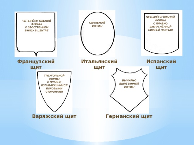 ЧЕТЫРЁХУГОЛЬНОЙ ФОРМЫ С ПЛАВНО ЗАКРУГЛЁННОЙ НИЖНЕЙ ЧАСТЬЮ ЧЕТЫРЁХУГОЛЬНОЙ ФОРМЫ С ЗАОСТРЕНИЕМ ВНИЗУ В ЦЕНТРЕ ОВАЛЬНОЙ ФОРМЫ Испанский щит Французский щит Итальянский щит ТРЕУГОЛЬНОЙ ФОРМЫ С ПЛАВНО ИЗГИБАЮЩИМИСЯ БОКОВЫМИ СТОРОНАМИ ВЫЧУРНО ВЫРЕЗАННОЙ ФОРМЫ Варяжский щит Германский щит 