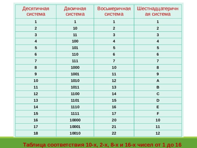 Десятичная система Двоичная система 1 1 2 Восьмеричная система 10 3 Шестнадцатеричная система 1 11 4 1 2 2 100 5 3 6 101 3 4 7 110 5 4 111 5 6 8 6 9 7 1000 10 1001 7 10 1010 11 8 11 1011 12 9 12 1100 13 A 13 14 1101 B 14 C 15 1110 15 16 1111 D 16 10000 17 E 17 10001 F 20 18 10 21 10010 11 22 12 Таблица соответствия 10-х, 2-х, 8-х и 16-х чисел от 1 до 16 