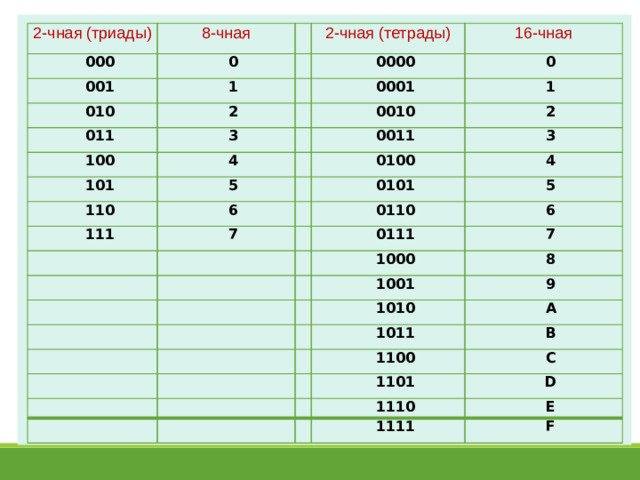 2-чная (триады) 8-чная  000  0  001   2-чная (тетрады)    1  010  2 16-чная  0000  011    100  3  0    0001  4  101    1  0010  5  0011  2    110  111  6    0100  3  0101  4  7      5        0110      6    0111    7  1000        1001    8        1010  9    A      1011        B    1100    1101  C    D  1110    E  1111  F 