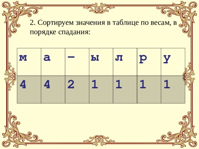 2. Сортируем значения в таблице по весам, в порядке спадания: м а 4 - 4 ы 2 л 1 р 1 у 1 1 